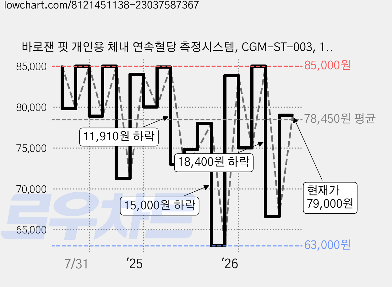 바로잰 핏 개인용 체내 연속혈당 측정시스템, CGM-ST-003, 1개 가격 변동 차트, 현재가 79,000원, 관측 최저가 63,000원