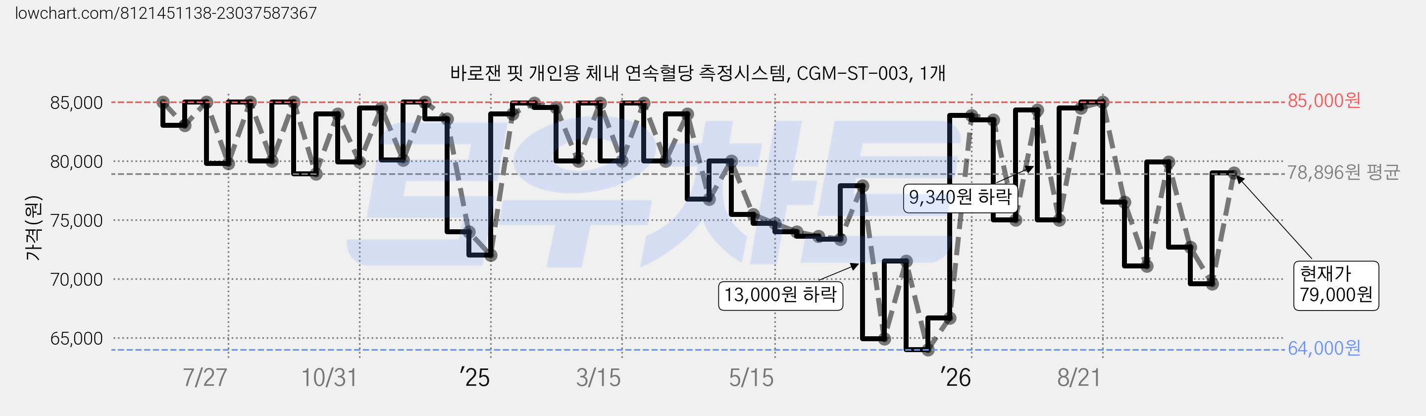 바로잰 핏 개인용 체내 연속혈당 측정시스템, CGM-ST-003, 1개 가격 변동 차트, 현재가 79,000원, 관측 최저가 63,000원