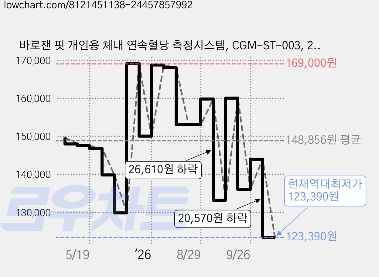 바로잰 핏 개인용 체내 연속혈당 측정시스템, CGM-ST-003, 2개 가격 변동 차트, 현재가 123,390원, 역대최저가