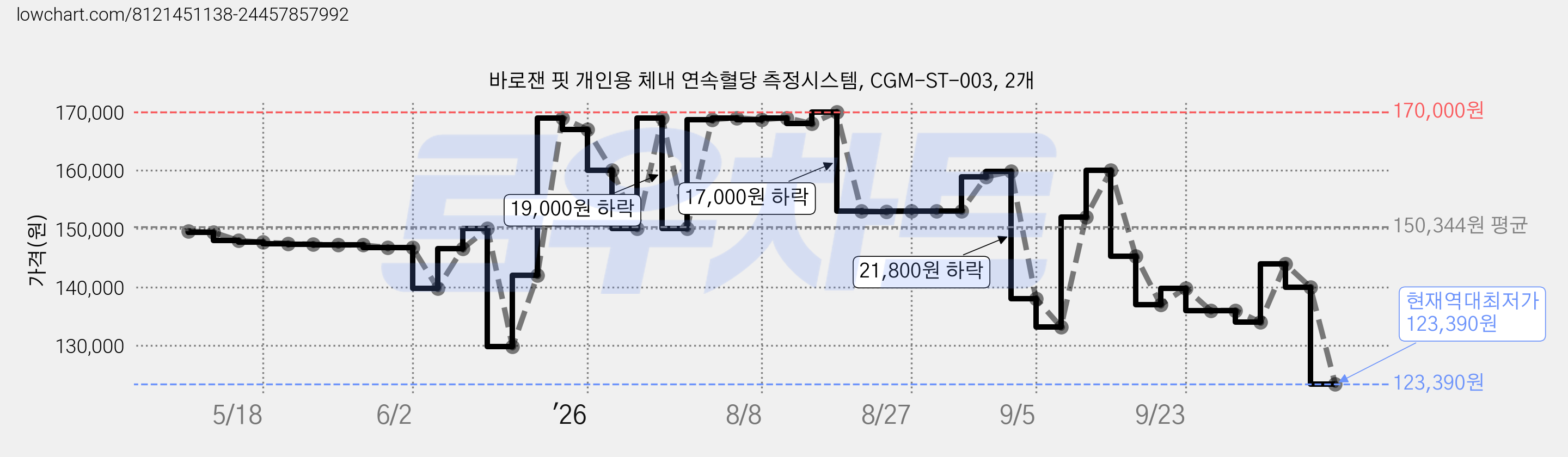 바로잰 핏 개인용 체내 연속혈당 측정시스템, CGM-ST-003, 2개 가격 변동 차트, 현재가 123,390원, 역대최저가