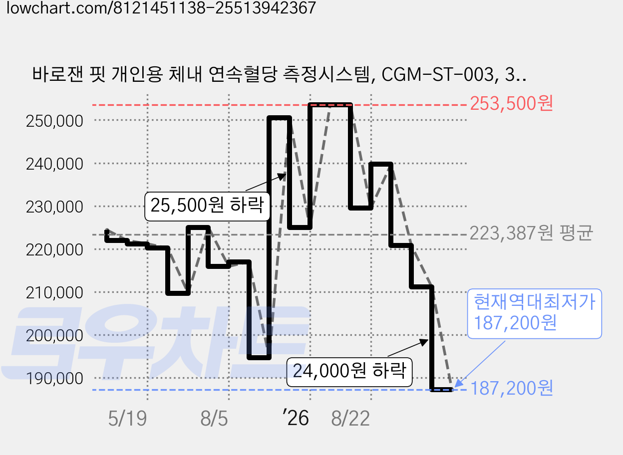 바로잰 핏 개인용 체내 연속혈당 측정시스템, CGM-ST-003, 3개 가격 변동 차트, 현재가 187,200원, 역대최저가