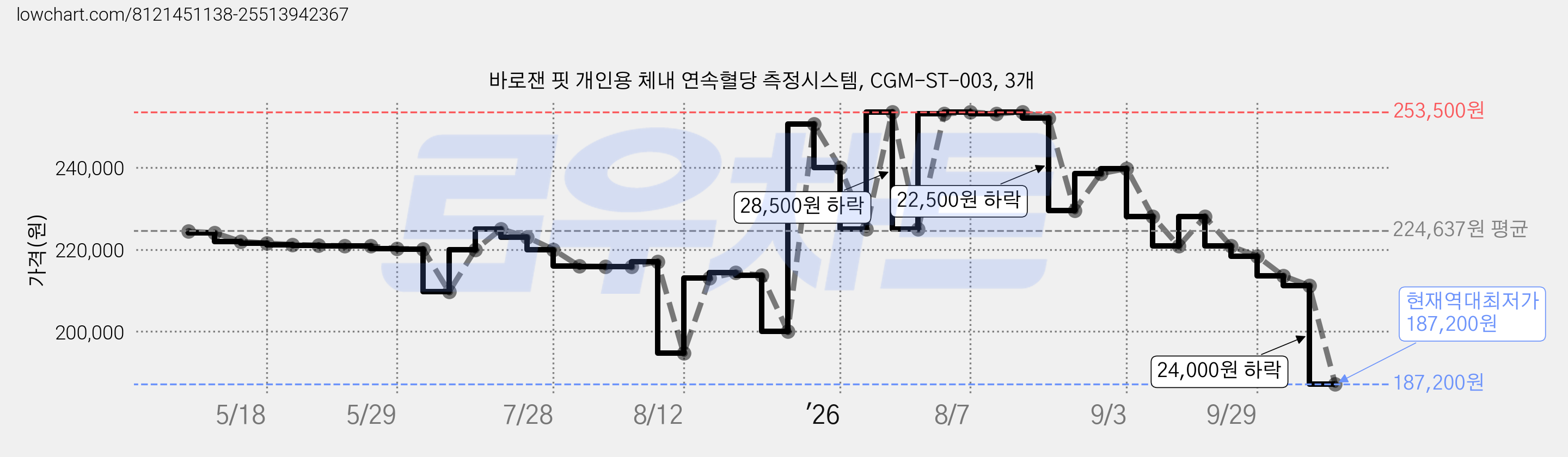 바로잰 핏 개인용 체내 연속혈당 측정시스템, CGM-ST-003, 3개 가격 변동 차트, 현재가 187,200원, 역대최저가