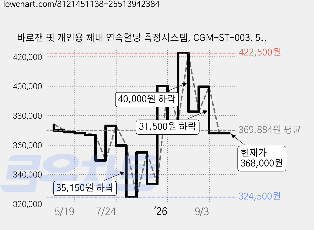 바로잰 핏 개인용 체내 연속혈당 측정시스템, CGM-ST-003, 5개 가격 변동 차트, 현재가 368,000원, 관측 최저가 324,500원