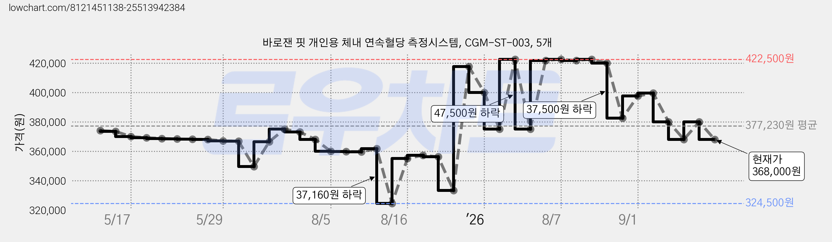 바로잰 핏 개인용 체내 연속혈당 측정시스템, CGM-ST-003, 5개 가격 변동 차트, 현재가 368,000원, 관측 최저가 324,500원