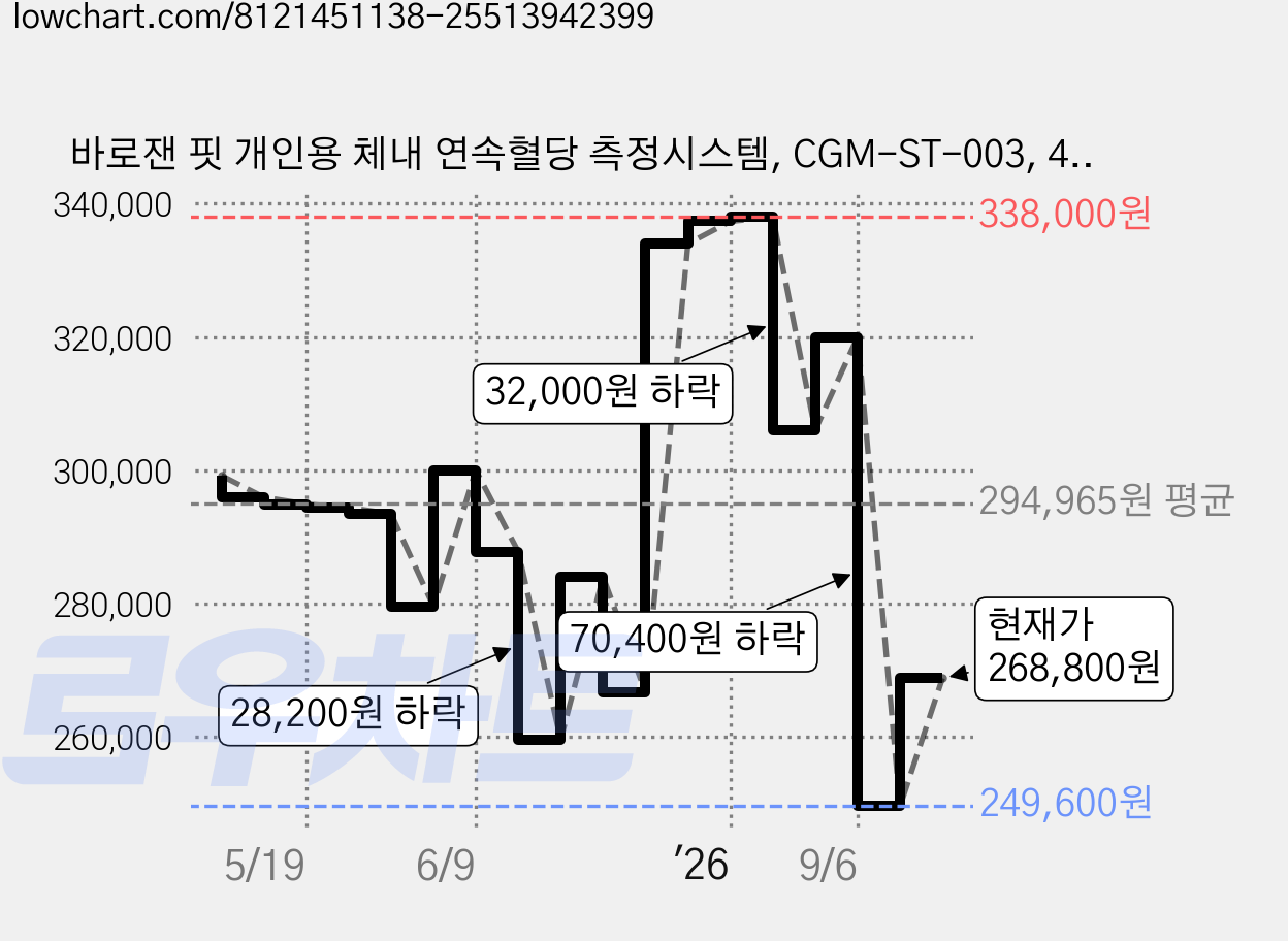 바로잰 핏 개인용 체내 연속혈당 측정시스템, CGM-ST-003, 4개 가격 변동 차트, 현재가 268,800원, 관측 최저가 249,600원