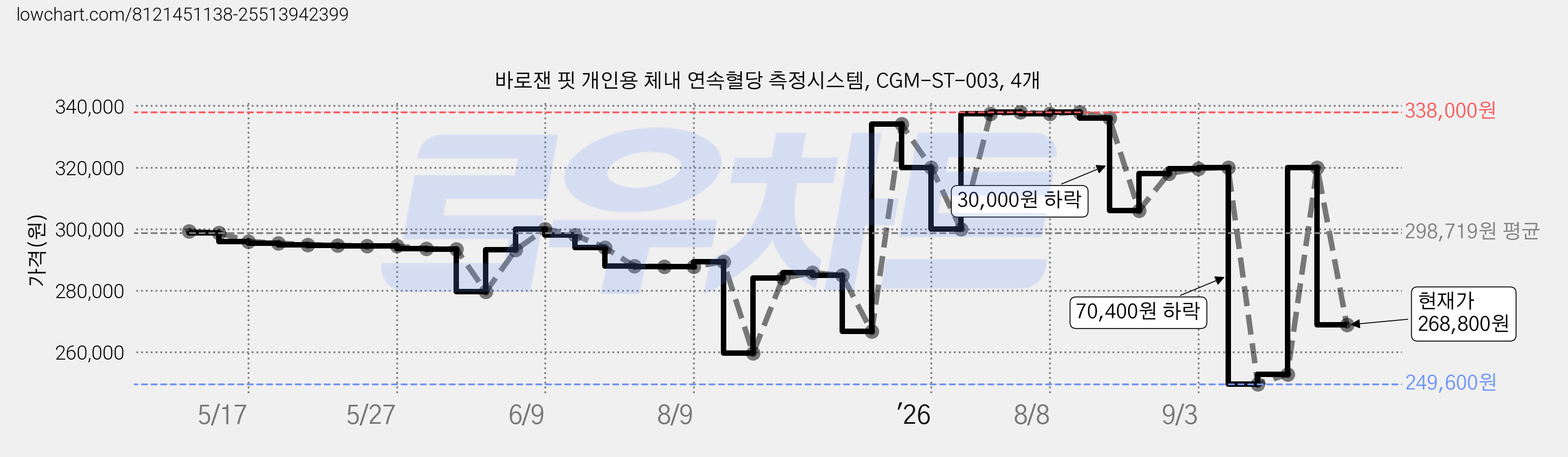 바로잰 핏 개인용 체내 연속혈당 측정시스템, CGM-ST-003, 4개 가격 변동 차트, 현재가 268,800원, 관측 최저가 249,600원