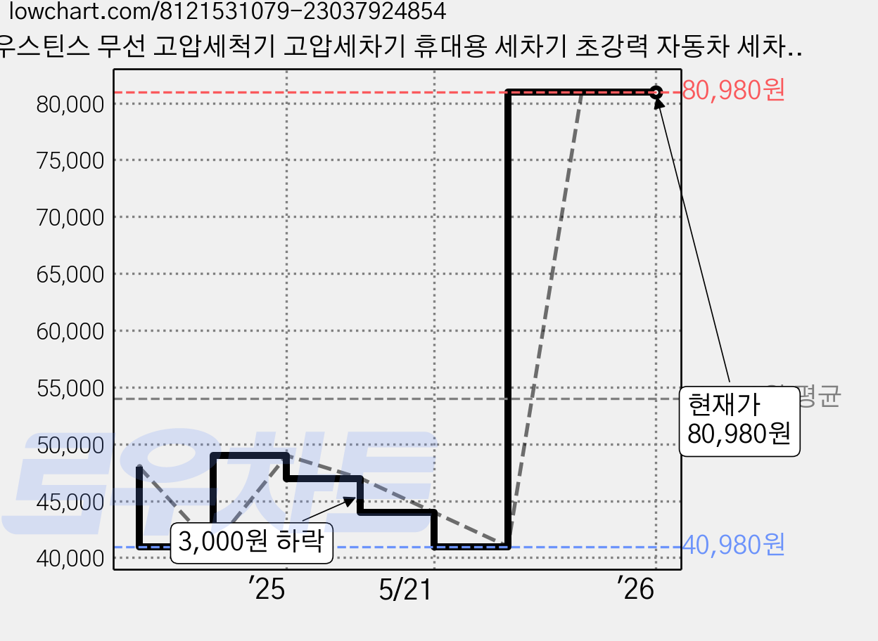 우스틴스 무선 고압세척기 고압세차기 휴대용 세차기 초강력 자동차 세차기, 1개, 1세트(배터리 1개) 가격 변동 차트, 현재가 80,980원, 역대최저가