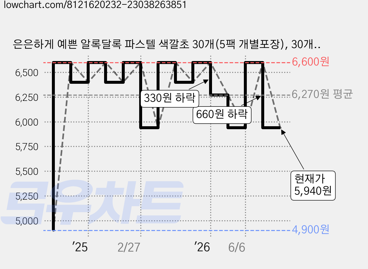 은은하게 예쁜 알록달록 파스텔 색깔초 30개(5팩 개별포장), 30개, 10g 가격 변동 차트, 현재가 5,940원, 관측 최저가 4,900원
