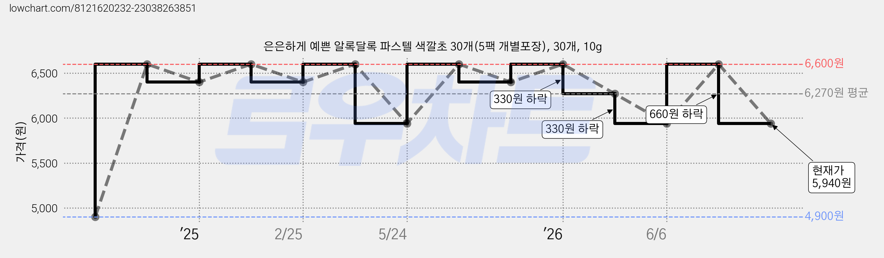 은은하게 예쁜 알록달록 파스텔 색깔초 30개(5팩 개별포장), 30개, 10g 가격 변동 차트, 현재가 5,940원, 관측 최저가 4,900원