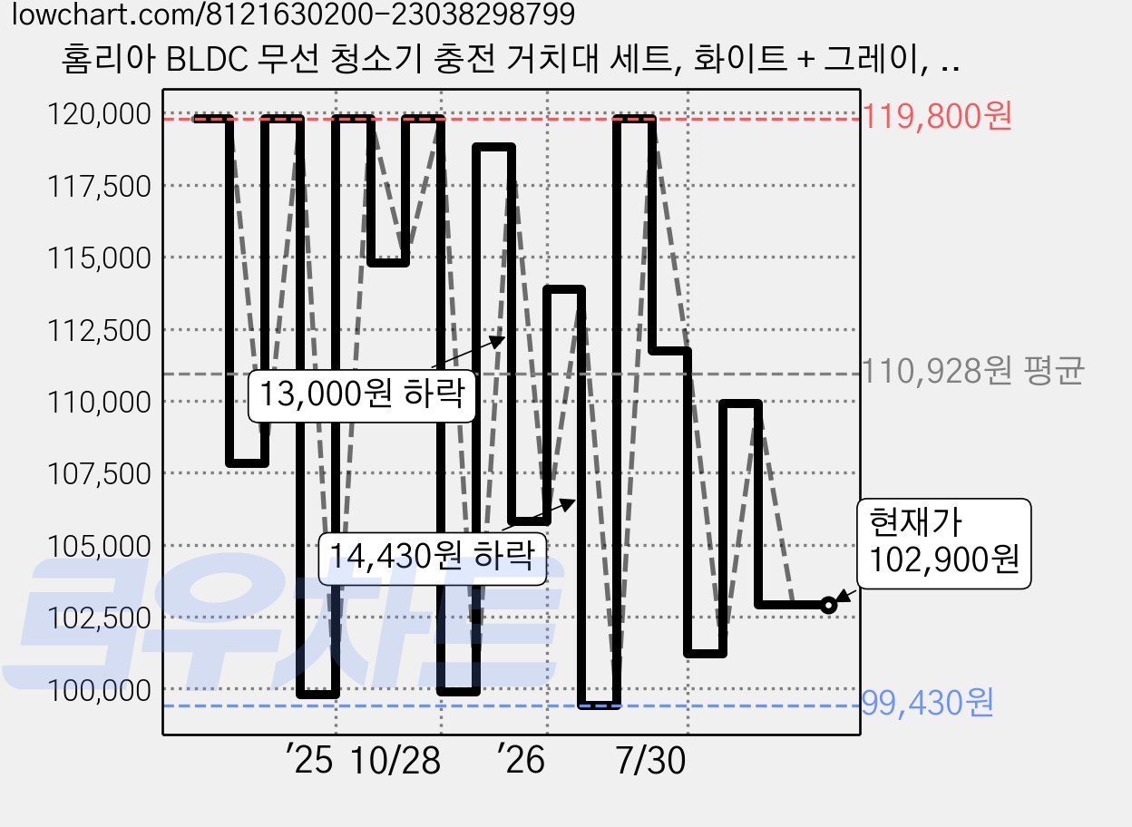 홈리아 BLDC 무선 청소기 충전 거치대 세트, 화이트 + 그레이, 220BL 가격 변동 차트, 현재가 102,900원, 관측 최저가 97,820원