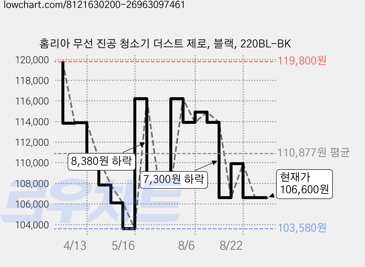 홈리아 무선 진공 청소기 더스트 제로, 블랙, 220BL-BK 가격 변동 차트, 현재가 101,200원, 역대최저가