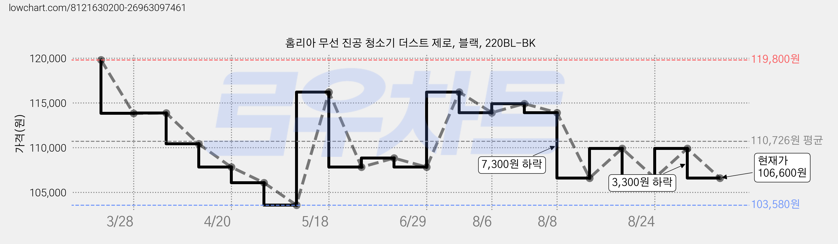 홈리아 무선 진공 청소기 더스트 제로, 블랙, 220BL-BK 가격 변동 차트, 현재가 101,200원, 역대최저가