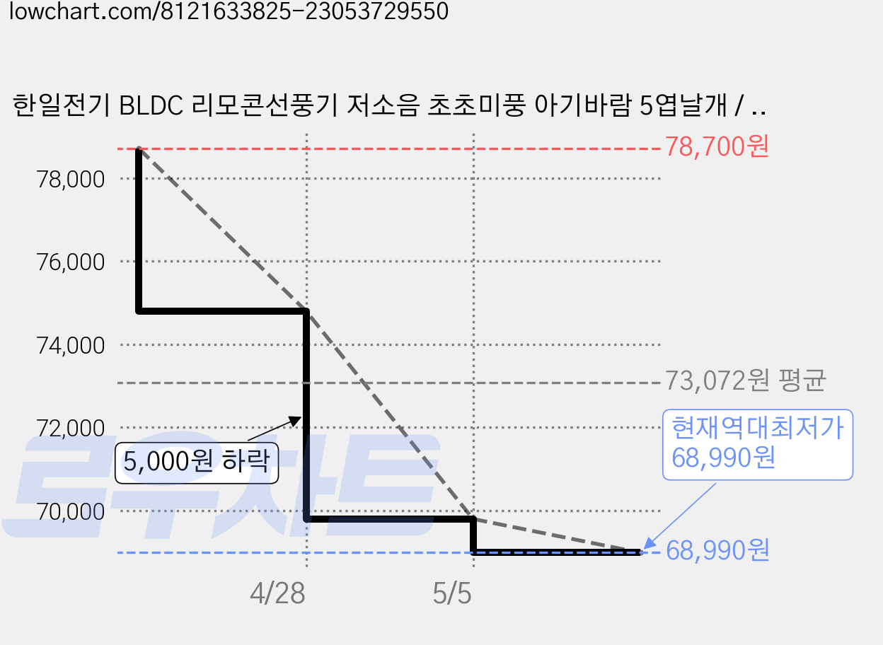 한일전기 BLDC 리모콘선풍기 저소음 초초미풍 아기바람 5엽날개 / 12단계조절 조그다이얼 신제품, DCF-JH14R 가격 변동 차트, 현재가 68,990원, 역대최저가