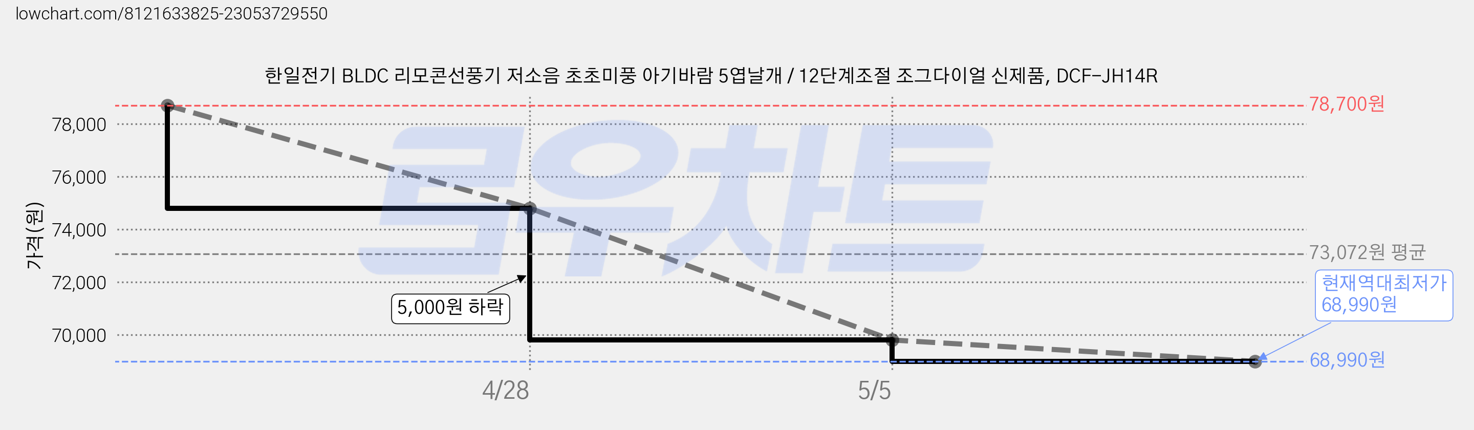 한일전기 BLDC 리모콘선풍기 저소음 초초미풍 아기바람 5엽날개 / 12단계조절 조그다이얼 신제품, DCF-JH14R 가격 변동 차트, 현재가 68,990원, 역대최저가