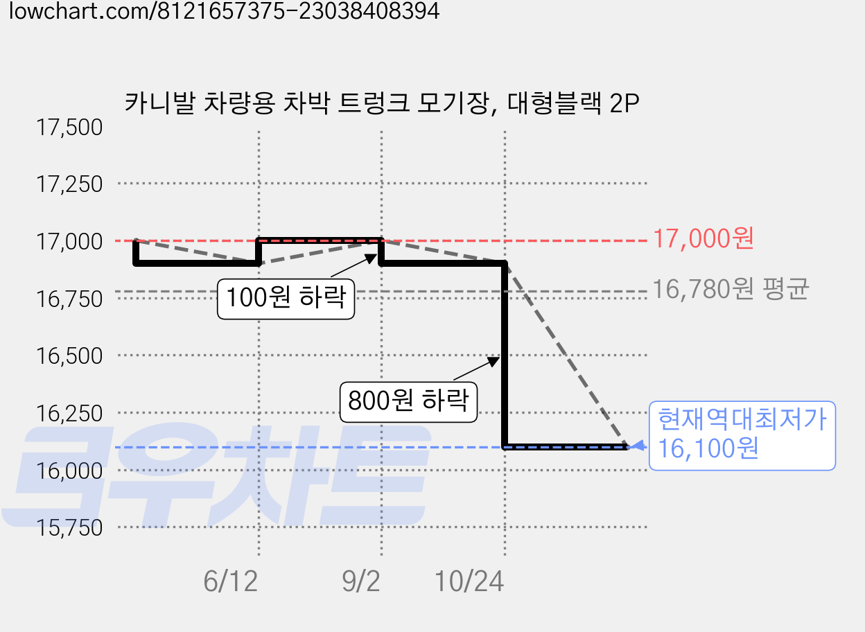 카니발 차량용 차박 트렁크 모기장, 대형블랙 2P 가격 변동 차트, 현재가 16,100원, 역대최저가