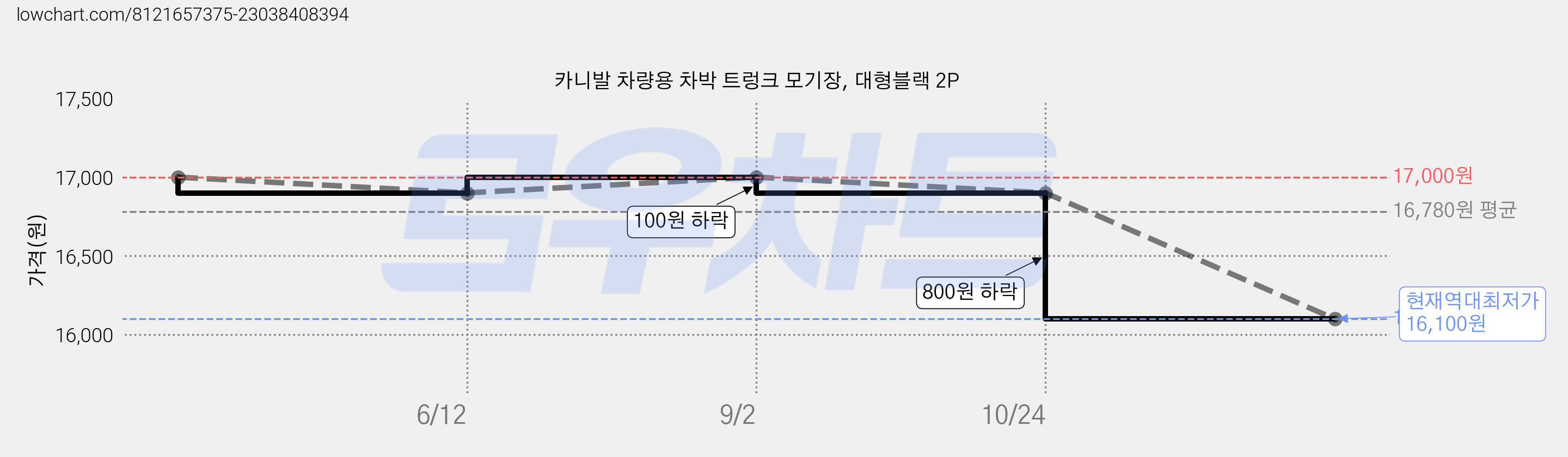 카니발 차량용 차박 트렁크 모기장, 대형블랙 2P 가격 변동 차트, 현재가 16,100원, 역대최저가