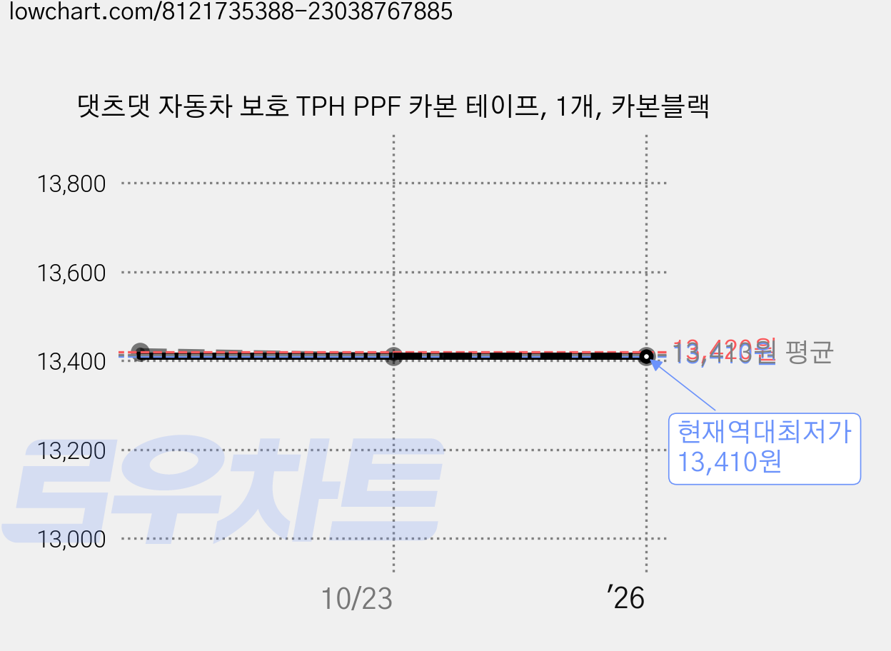 댓츠댓 자동차 보호 TPH PPF 카본 테이프, 1개, 카본블랙 가격 변동 차트, 현재가 13,410원, 역대최저가