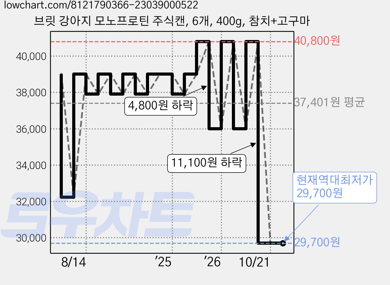 브릿 강아지 모노프로틴 주식캔, 6개, 400g, 참치+고구마 가격 변동 차트, 현재가 29,700원, 역대최저가