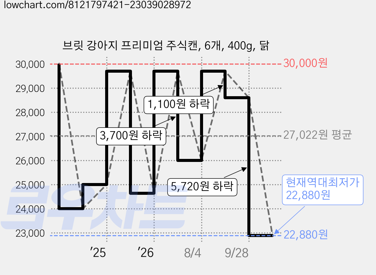 브릿 강아지 프리미엄 주식캔, 6개, 400g, 닭 가격 변동 차트, 현재가 22,880원, 역대최저가