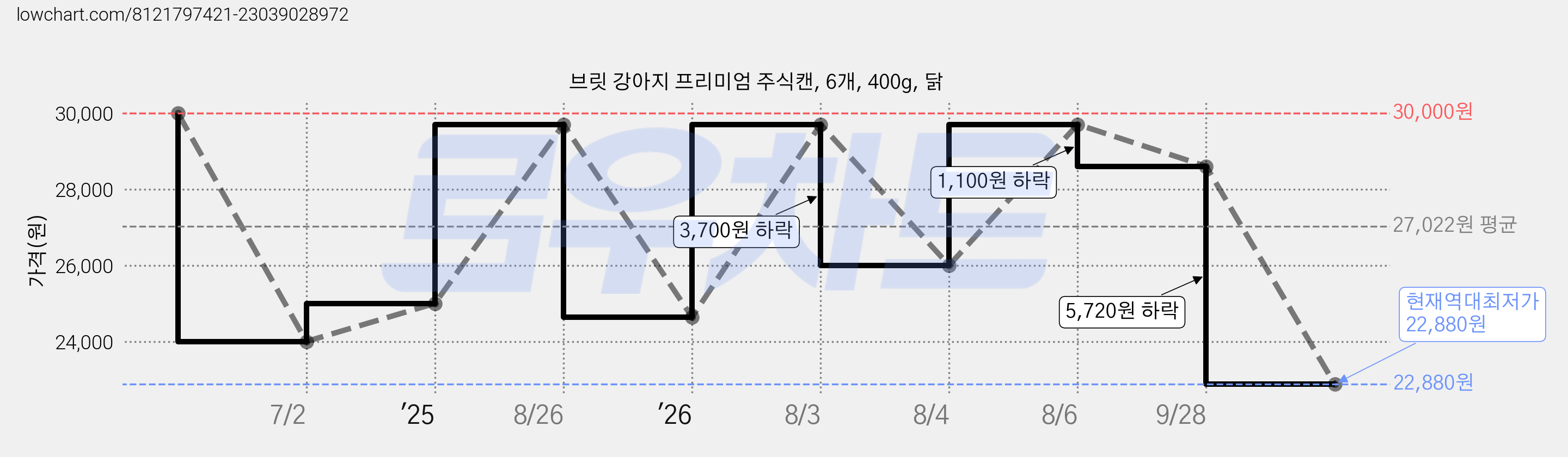 브릿 강아지 프리미엄 주식캔, 6개, 400g, 닭 가격 변동 차트, 현재가 22,880원, 역대최저가