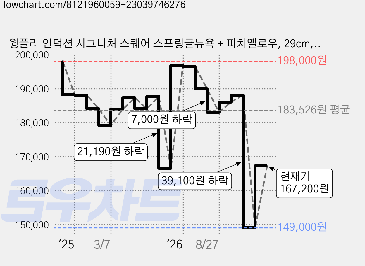 윙플라 인덕션 시그니처 스퀘어 스프링클뉴욕 + 피치옐로우, 29cm, 1개 가격 변동 차트, 현재가 167,200원, 관측 최저가 149,000원