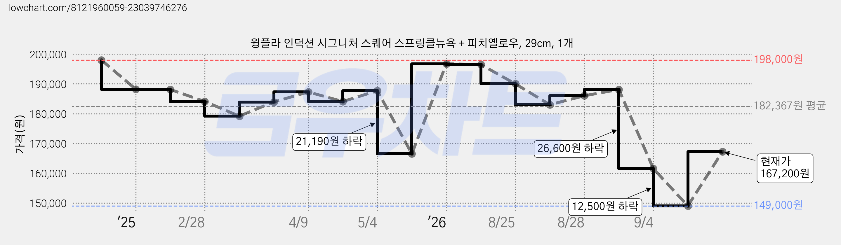 윙플라 인덕션 시그니처 스퀘어 스프링클뉴욕 + 피치옐로우, 29cm, 1개 가격 변동 차트, 현재가 167,200원, 관측 최저가 149,000원