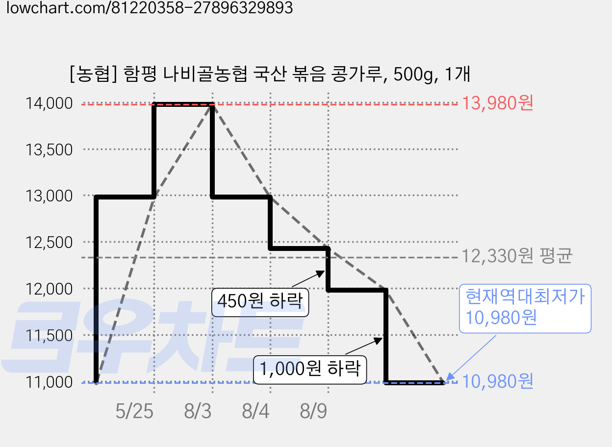 [농협] 함평 나비골농협 국산 볶음 콩가루, 500g, 1개 가격 변동 차트, 현재가 10,980원, 역대최저가