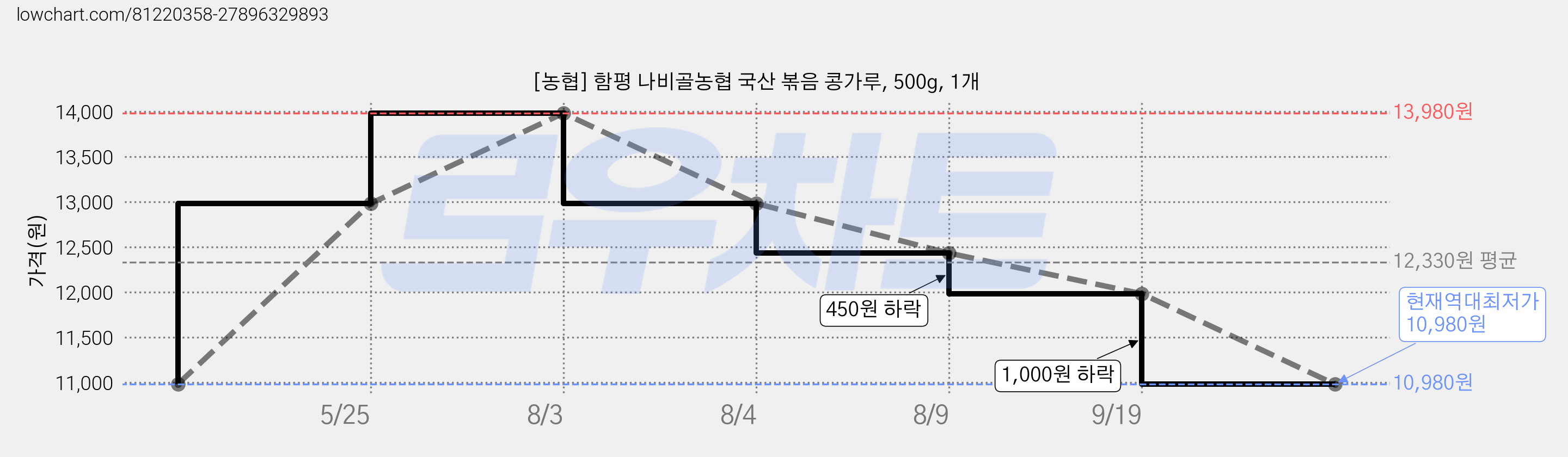 [농협] 함평 나비골농협 국산 볶음 콩가루, 500g, 1개 가격 변동 차트, 현재가 10,980원, 역대최저가