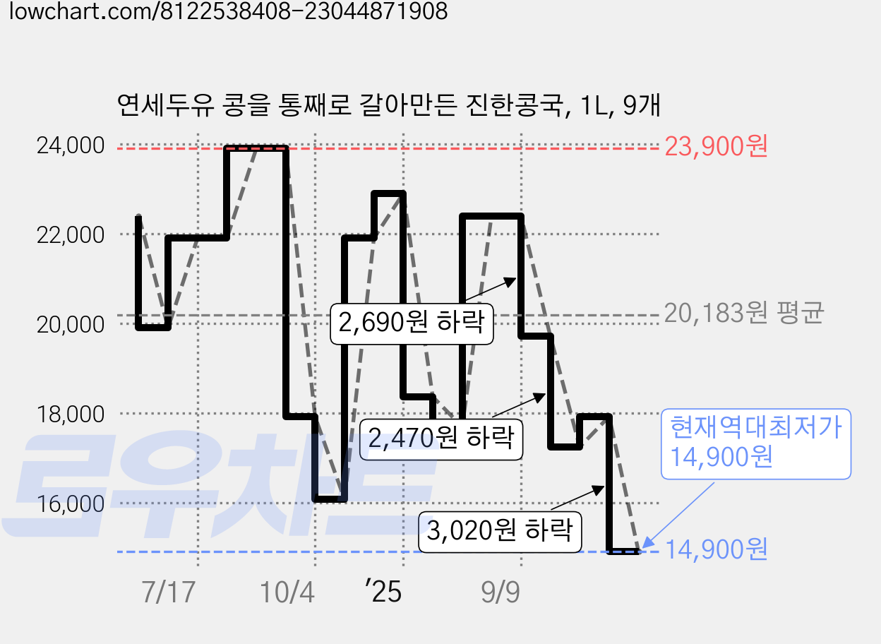 연세두유 콩을 통째로 갈아만든 진한콩국, 1L, 9개 가격 변동 차트, 현재가 14,900원, 역대최저가