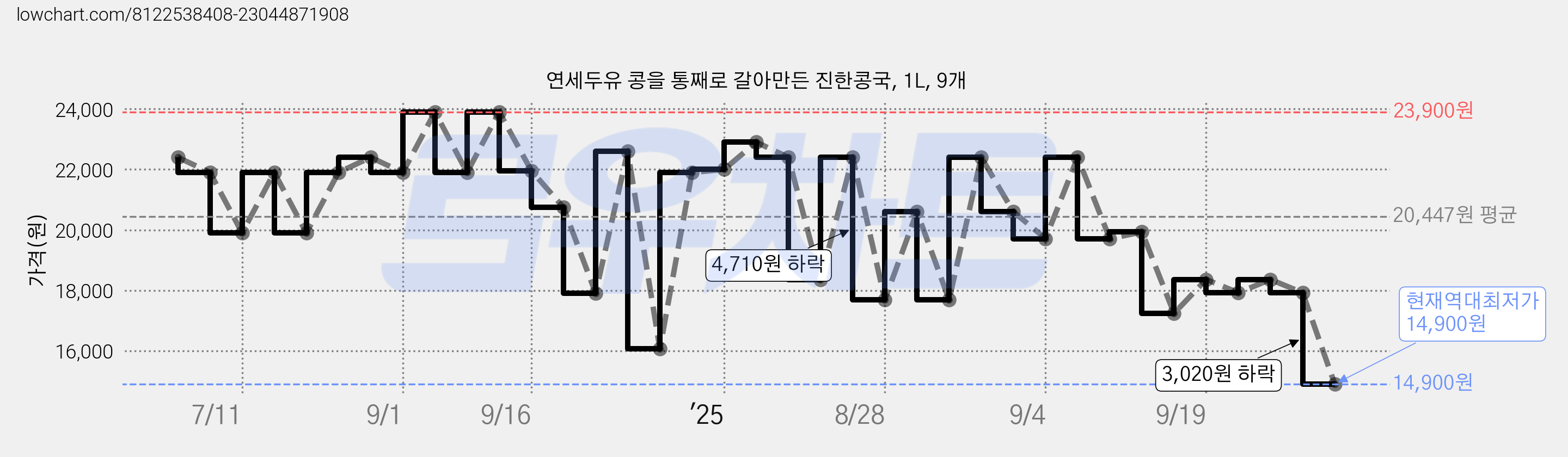 연세두유 콩을 통째로 갈아만든 진한콩국, 1L, 9개 가격 변동 차트, 현재가 14,900원, 역대최저가