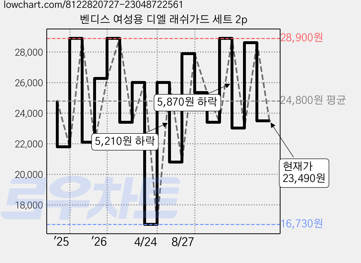벤디스 여성용 디엘 래쉬가드 세트 2p 가격 변동 차트, 현재가 23,490원, 관측 최저가 16,730원