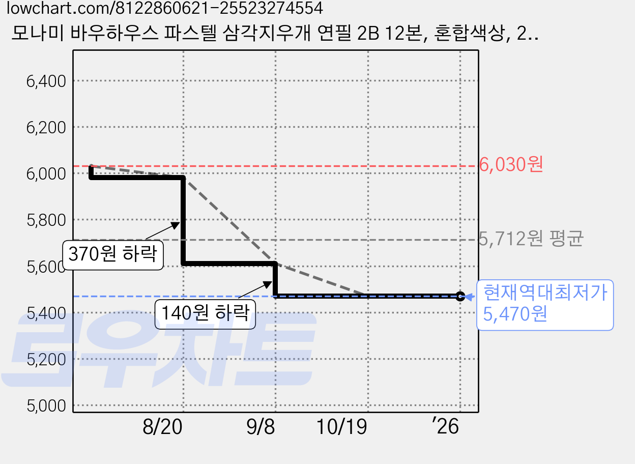 모나미 바우하우스 파스텔 삼각지우개 연필 2B 12본, 혼합색상, 2세트 가격 변동 차트, 현재가 5,470원, 역대최저가