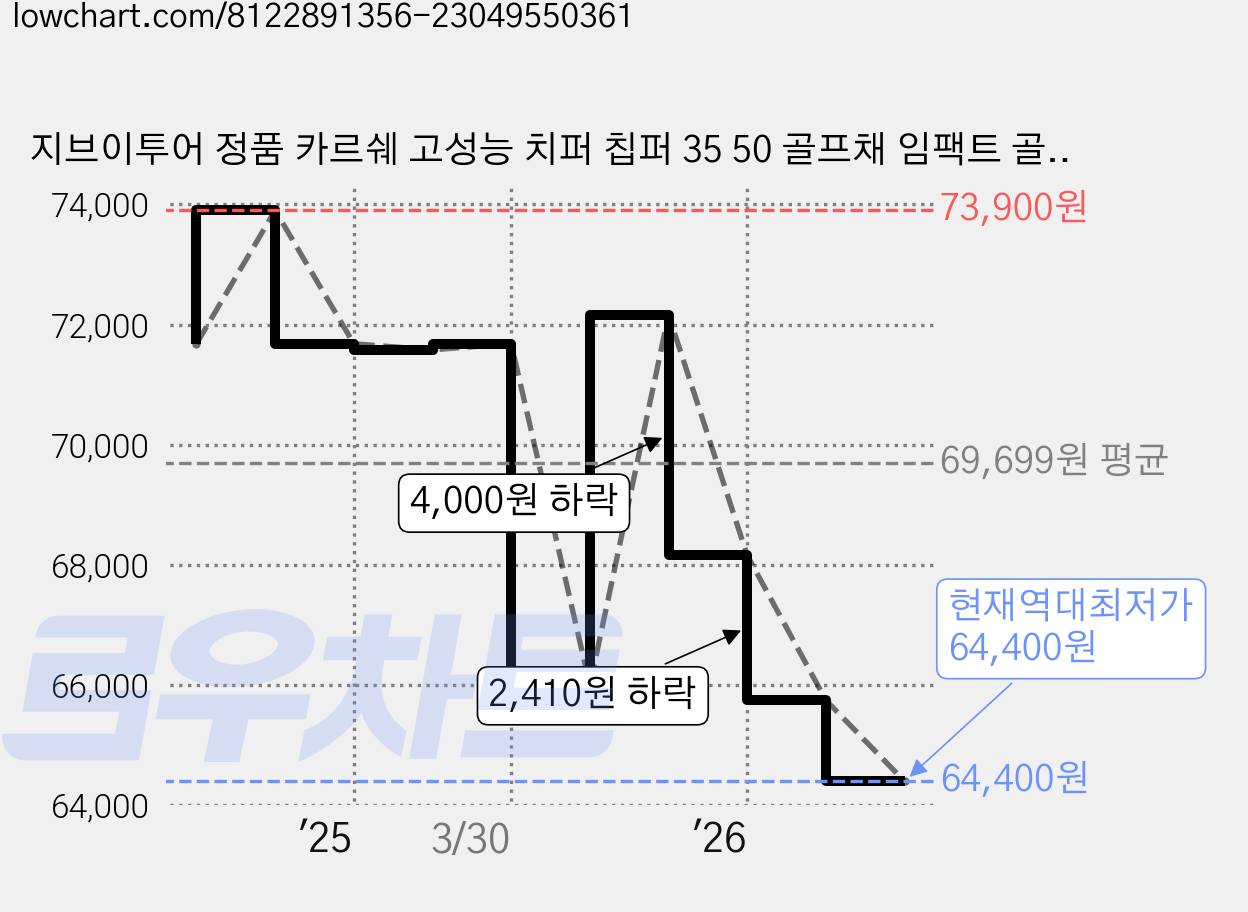 지브이투어 정품 카르쉐 고성능 치퍼 칩퍼 35 50 골프채 임팩트 골프클럽, 카르쉐 치퍼 골드 50도, 50도 가격 변동 차트, 현재가 64,400원, 역대최저가