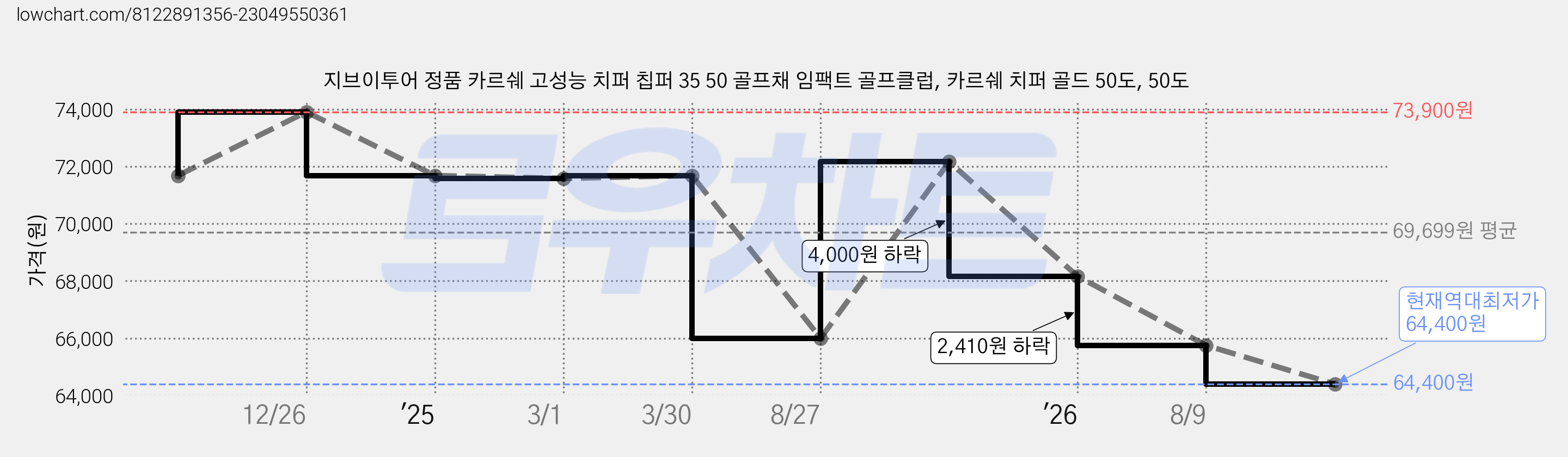 지브이투어 정품 카르쉐 고성능 치퍼 칩퍼 35 50 골프채 임팩트 골프클럽, 카르쉐 치퍼 골드 50도, 50도 가격 변동 차트, 현재가 64,400원, 역대최저가
