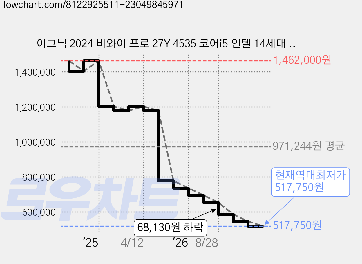 이그닉 2024 비와이 프로 27Y 4535 코어i5 인텔 14세대 지포스 RTX 3050, 블랙, 16GB, 512GB, Free DOS, IG-BYA27002 가격 변동 차트, 현재가 517,750원, 역대최저가