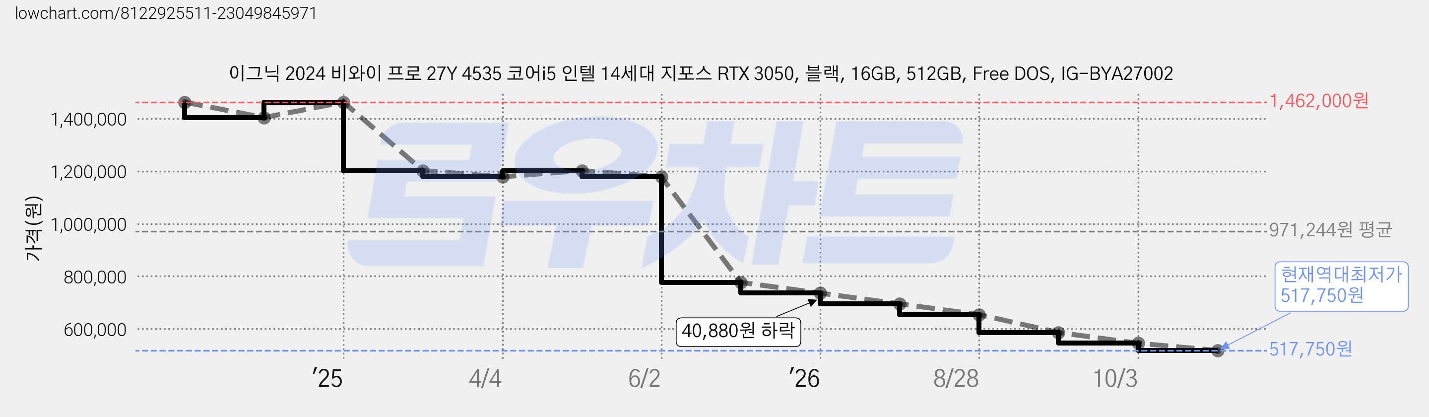 이그닉 2024 비와이 프로 27Y 4535 코어i5 인텔 14세대 지포스 RTX 3050, 블랙, 16GB, 512GB, Free DOS, IG-BYA27002 가격 변동 차트, 현재가 517,750원, 역대최저가