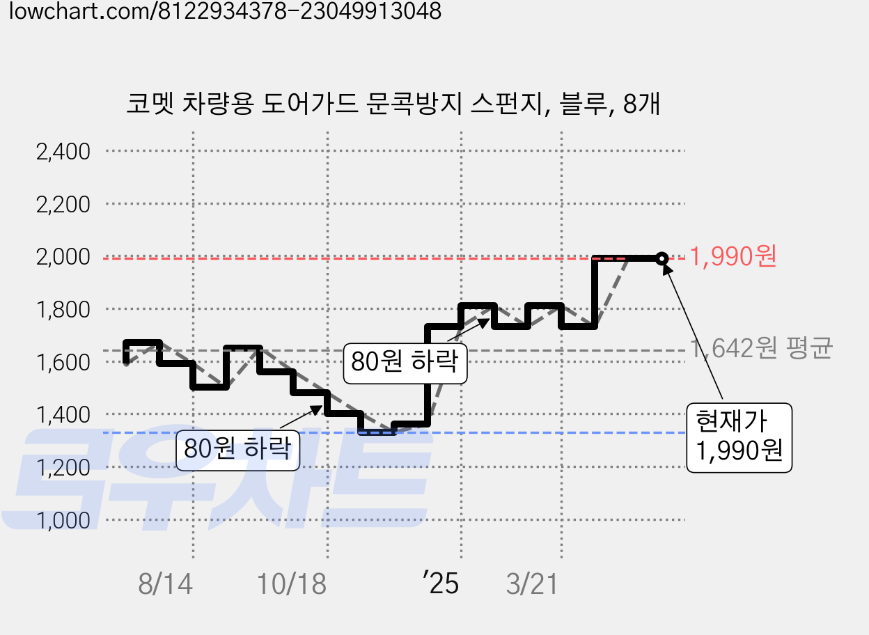 코멧 차량용 도어가드 문콕방지 스펀지, 블루, 8개 가격 변동 차트, 현재가 1,990원, 관측 최저가 1,330원