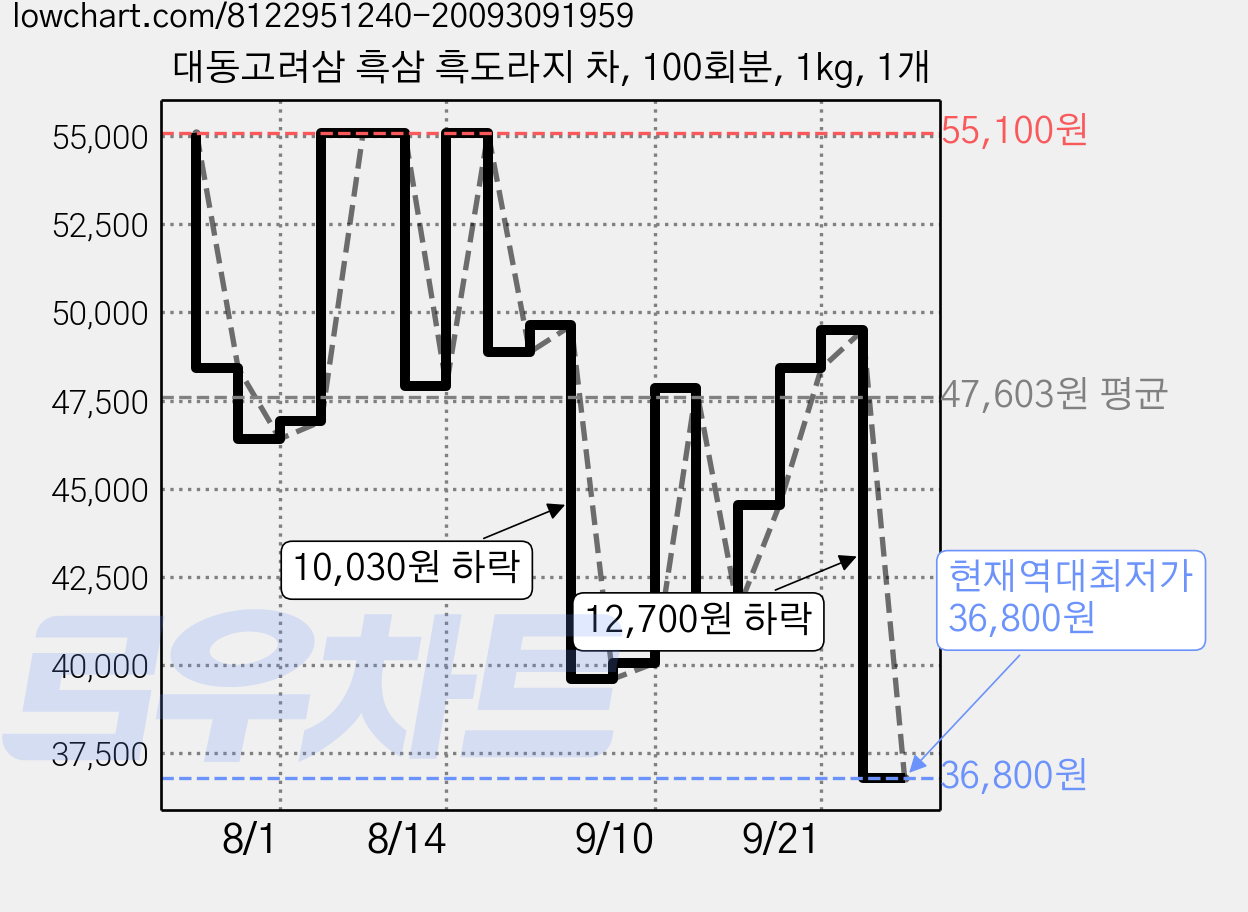 대동고려삼 흑삼 흑도라지 차, 100회분, 1kg, 1개 가격 변동 차트, 현재가 36,800원, 역대최저가