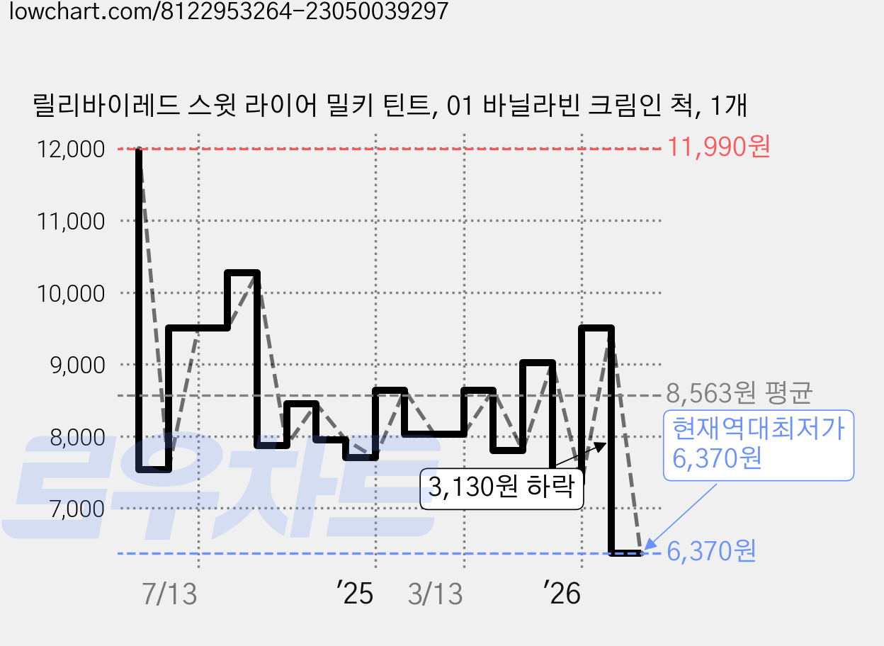 릴리바이레드 스윗 라이어 밀키 틴트, 01 바닐라빈 크림인 척, 1개 가격 변동 차트, 현재가 6,370원, 역대최저가