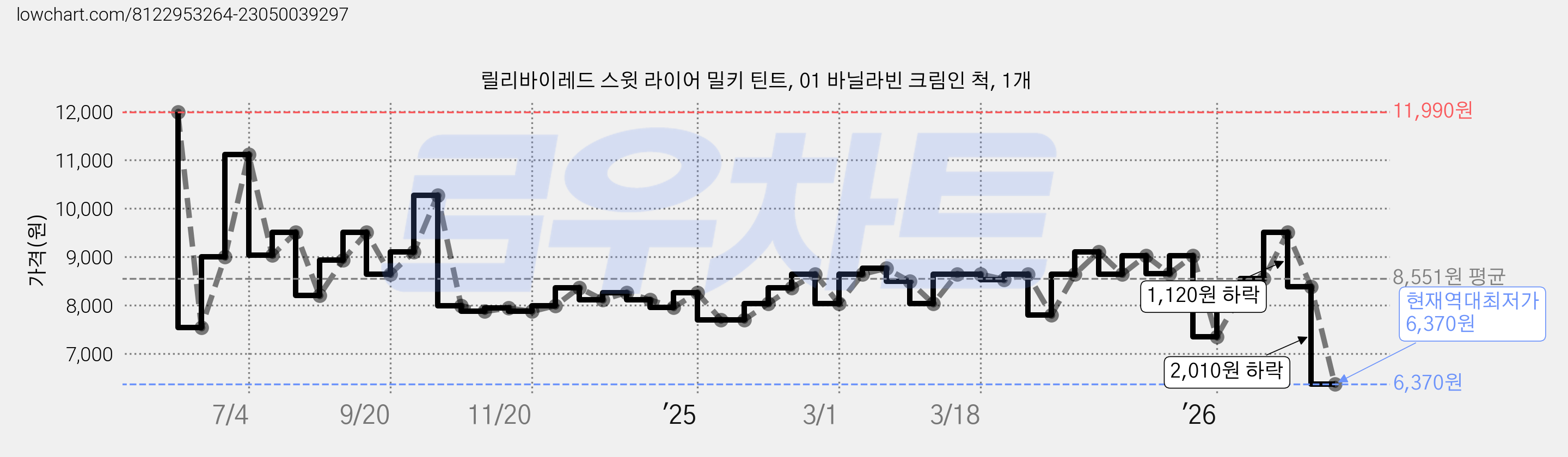 릴리바이레드 스윗 라이어 밀키 틴트, 01 바닐라빈 크림인 척, 1개 가격 변동 차트, 현재가 6,370원, 역대최저가