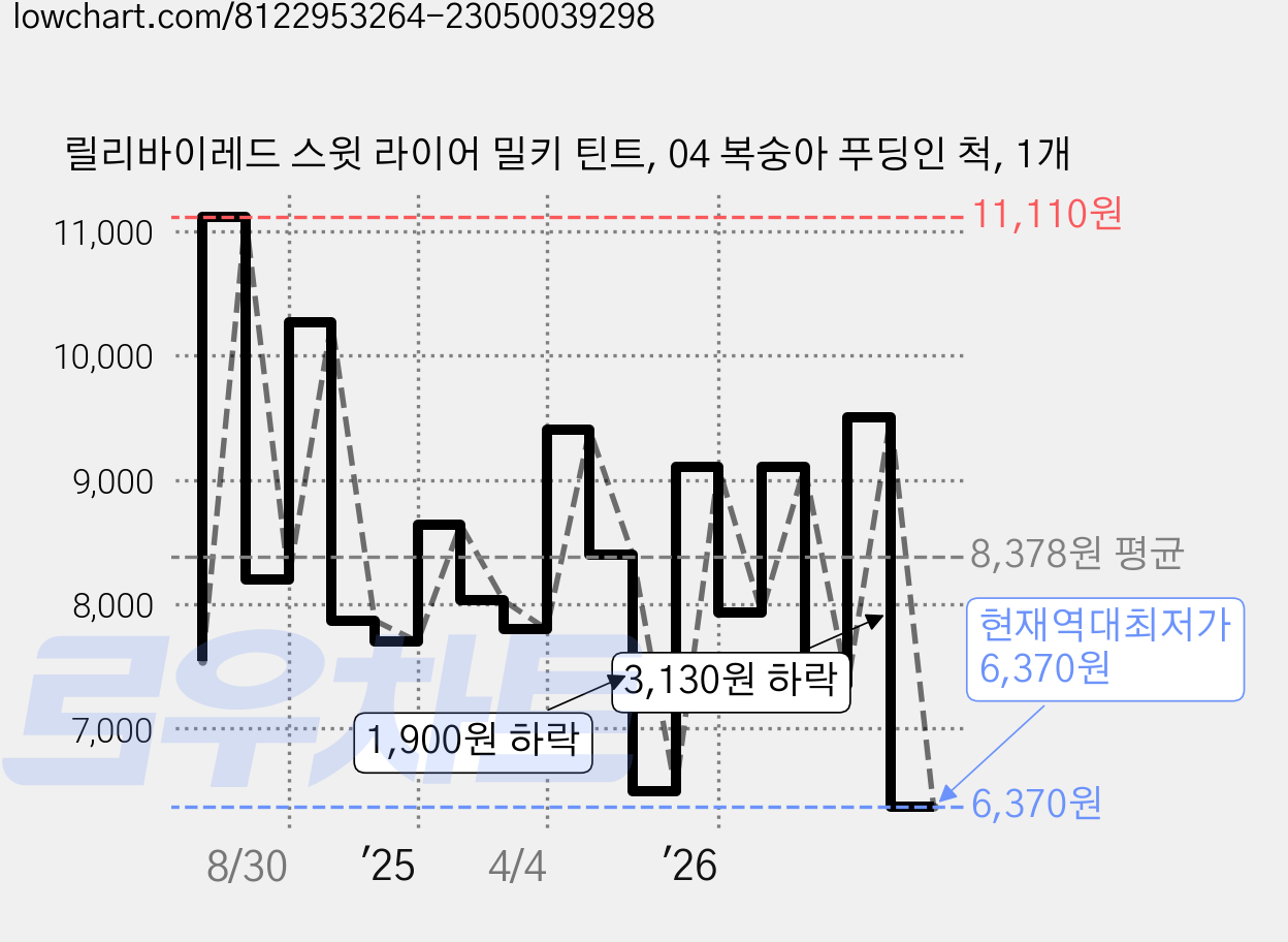 릴리바이레드 스윗 라이어 밀키 틴트, 04 복숭아 푸딩인 척, 1개 가격 변동 차트, 현재가 6,370원, 역대최저가