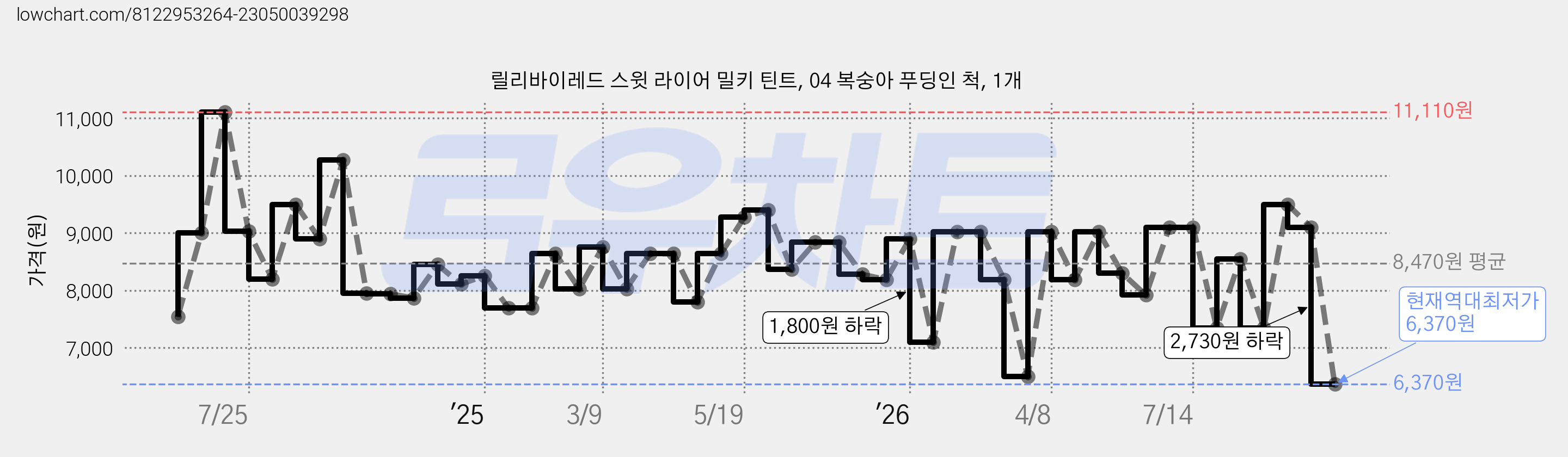 릴리바이레드 스윗 라이어 밀키 틴트, 04 복숭아 푸딩인 척, 1개 가격 변동 차트, 현재가 6,370원, 역대최저가