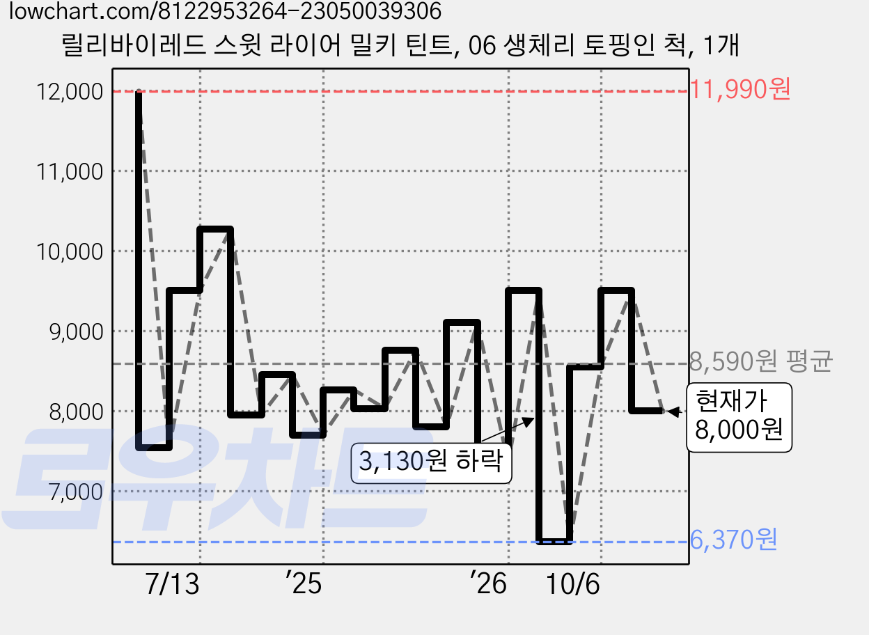 릴리바이레드 스윗 라이어 밀키 틴트, 06 생체리 토핑인 척, 1개 가격 변동 차트, 현재가 8,000원, 관측 최저가 6,370원