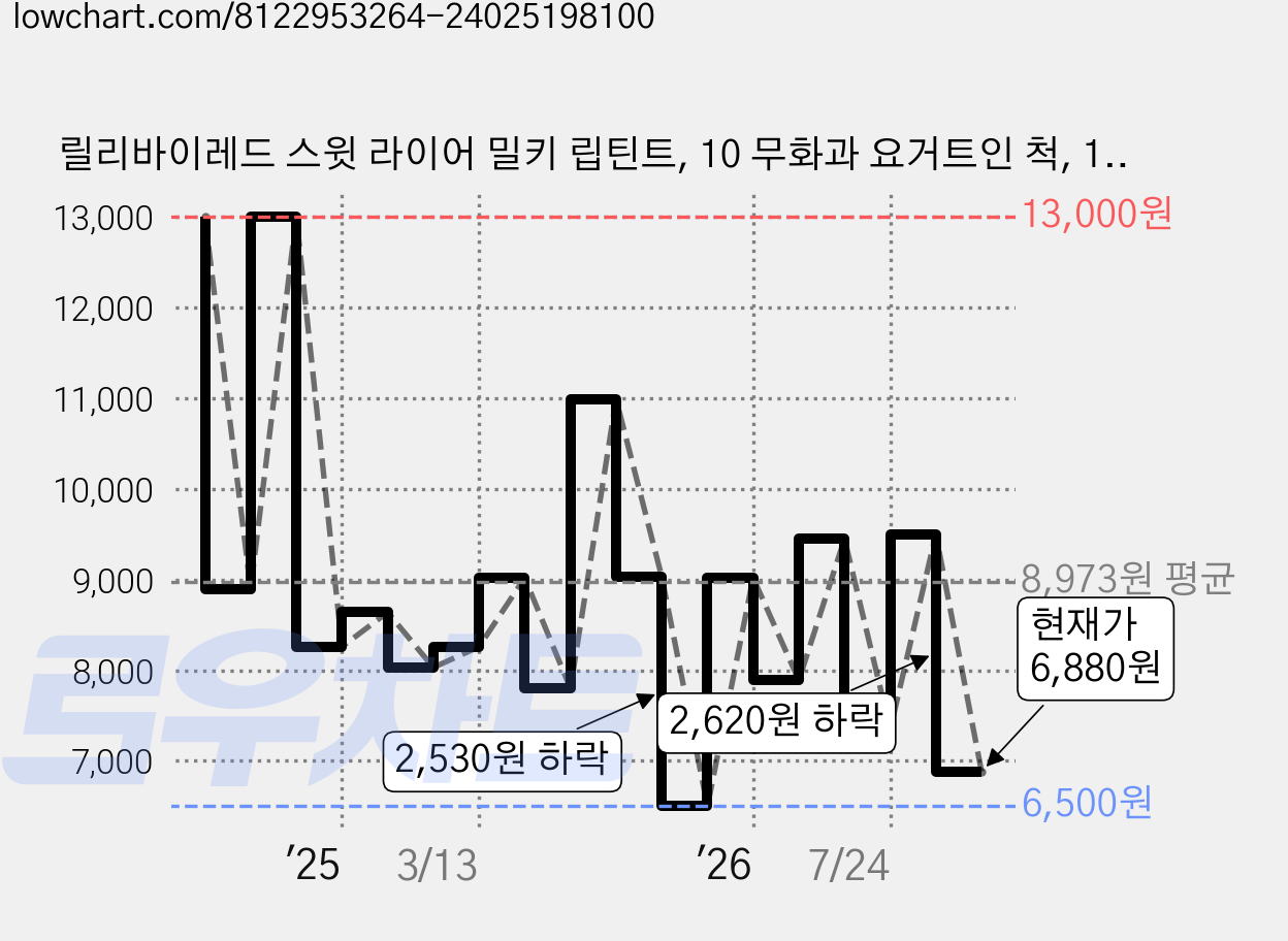 릴리바이레드 스윗 라이어 밀키 립틴트, 10 무화과 요거트인 척, 1개 가격 변동 차트, 현재가 6,880원, 관측 최저가 6,500원