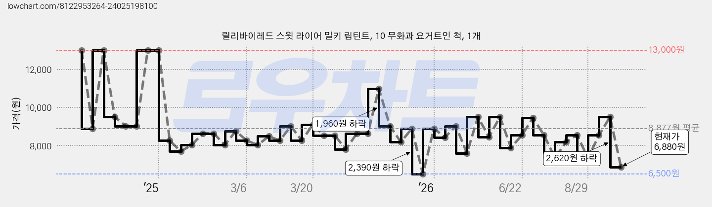 릴리바이레드 스윗 라이어 밀키 립틴트, 10 무화과 요거트인 척, 1개 가격 변동 차트, 현재가 6,880원, 관측 최저가 6,500원