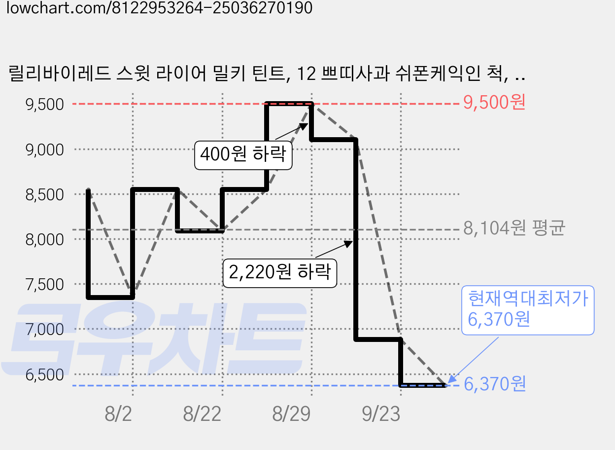 릴리바이레드 스윗 라이어 밀키 틴트, 12 쁘띠사과 쉬폰케익인 척, 1개 가격 변동 차트, 현재가 6,370원, 역대최저가