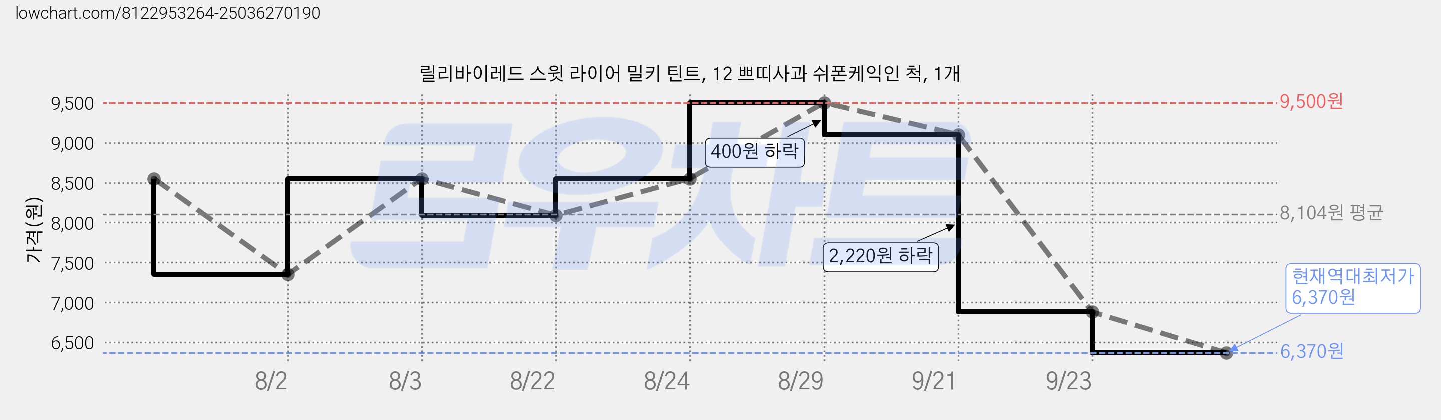 릴리바이레드 스윗 라이어 밀키 틴트, 12 쁘띠사과 쉬폰케익인 척, 1개 가격 변동 차트, 현재가 6,370원, 역대최저가