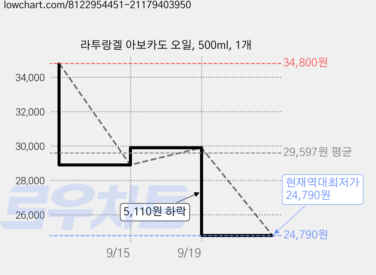 라투랑겔 아보카도 오일, 500ml, 1개 가격 변동 차트, 현재가 24,790원, 역대최저가