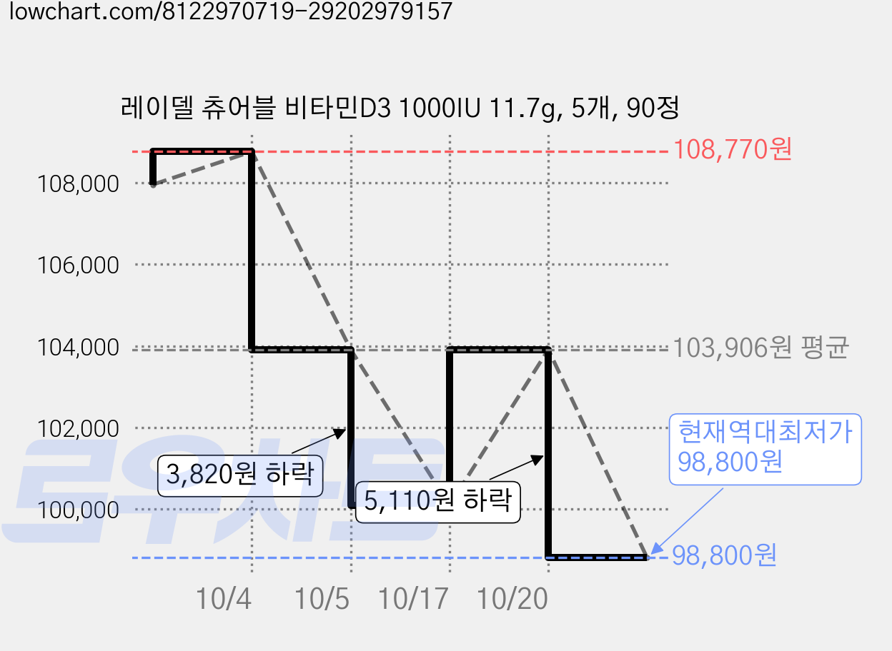 레이델 츄어블 비타민D3 1000IU 11.7g, 5개, 90정 가격 변동 차트, 현재가 98,800원, 역대최저가