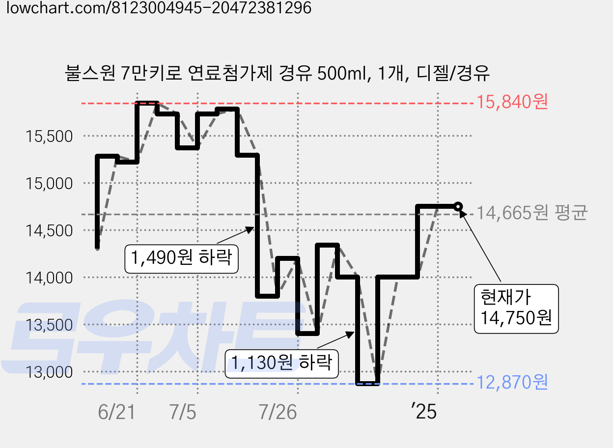 불스원 7만키로 연료첨가제 경유 500ml, 1개, 디젤/경유 가격 변동 차트, 현재가 14,750원, 관측 최저가 12,510원